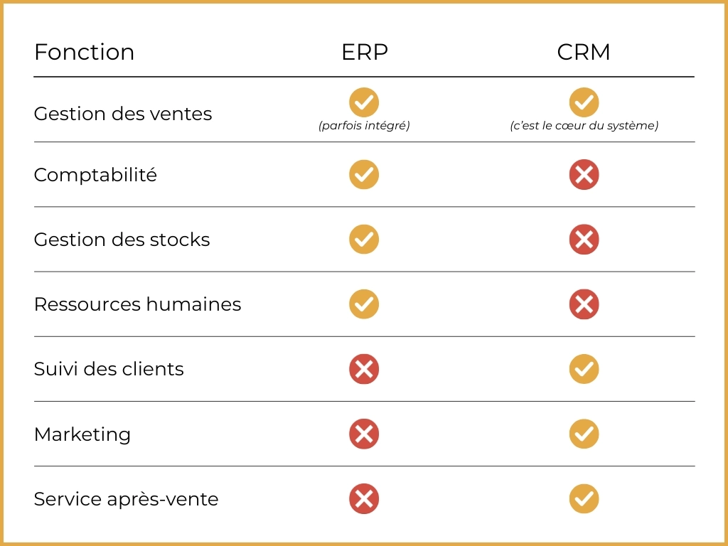 Tableau comparatif CRM vs. ERP